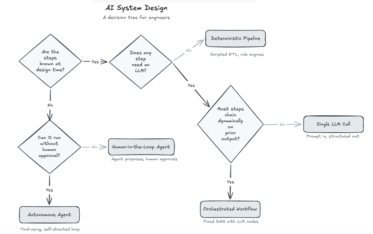 AI System Design: a decision tree for engineers showing five patterns from deterministic pipeline to autonomous agent